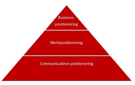 positioneringsstrategie|verschillende soorten positionering.